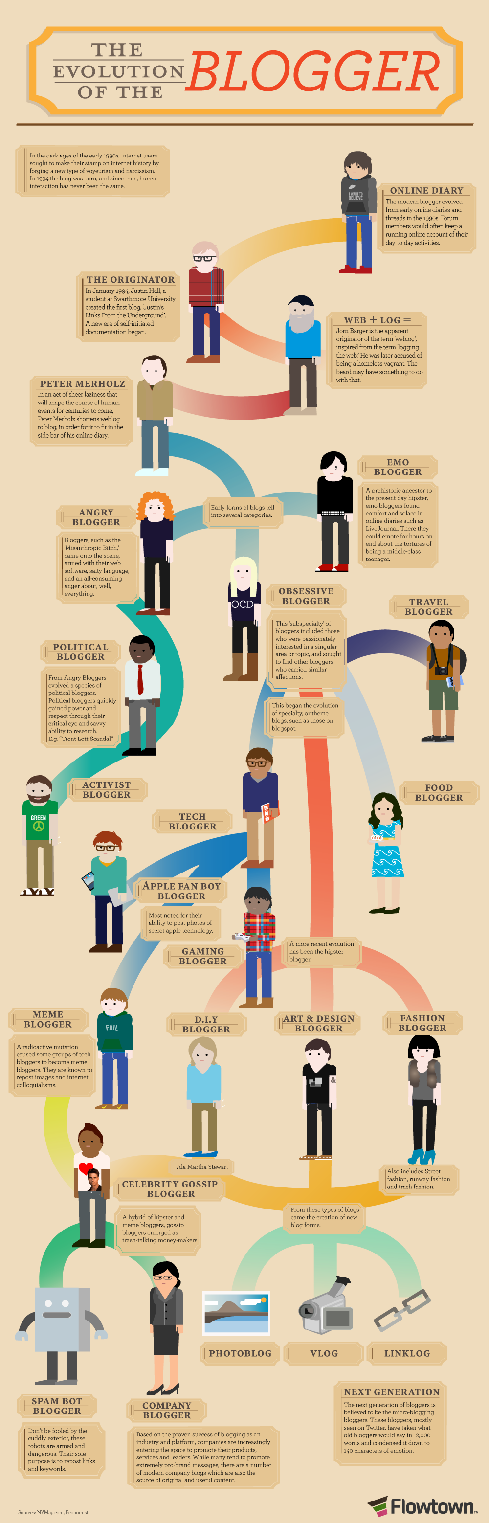 Evolución del blogger Evolución del blogger